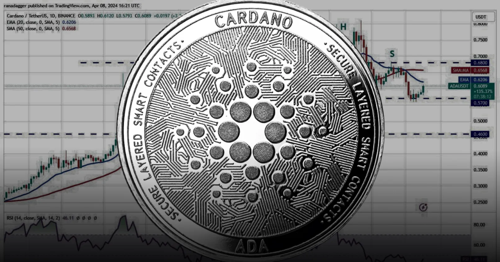 เปิดบทวิเคราะห์ Cardano ! ส่วนหาแนวรับ/แนวต้านสำคัญ