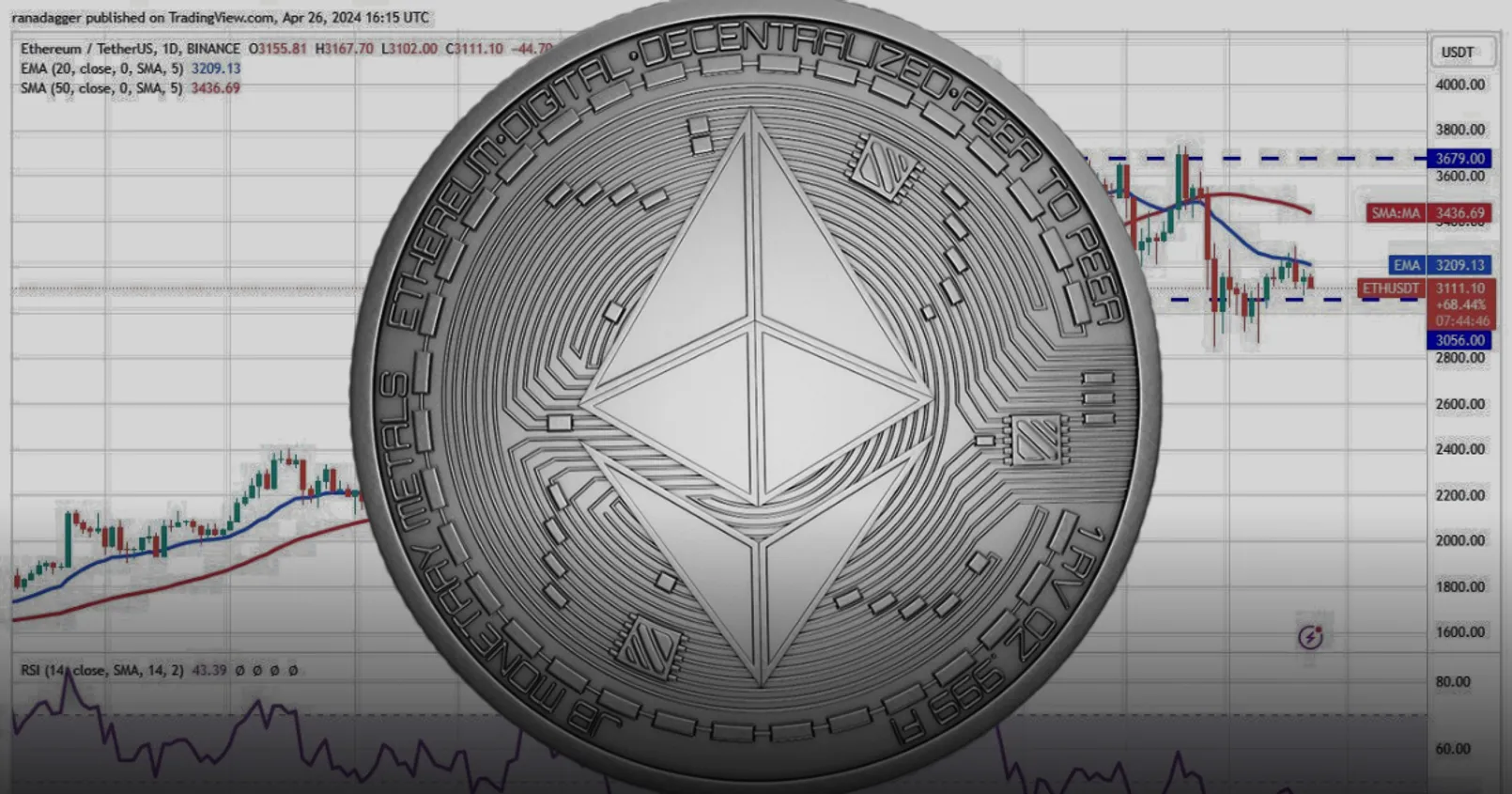 วิเคราะห์ Ethereum! หลังเหรียญทำราคาแกว่งตัว อยู่ต่ำกว่าเส้น EMA-20 วัน