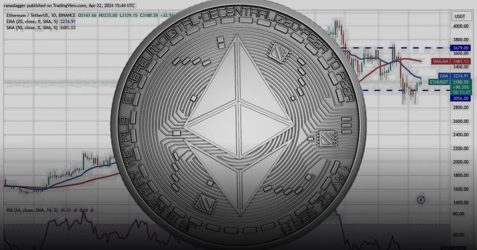 วิเคราะห์ Ethereum! หาแนวรับ/แนวต้าน ล่าสุด - หลังเหรียญกลับขึ้นมาแตะเส้น EMA 20 วันอีกครั้ง