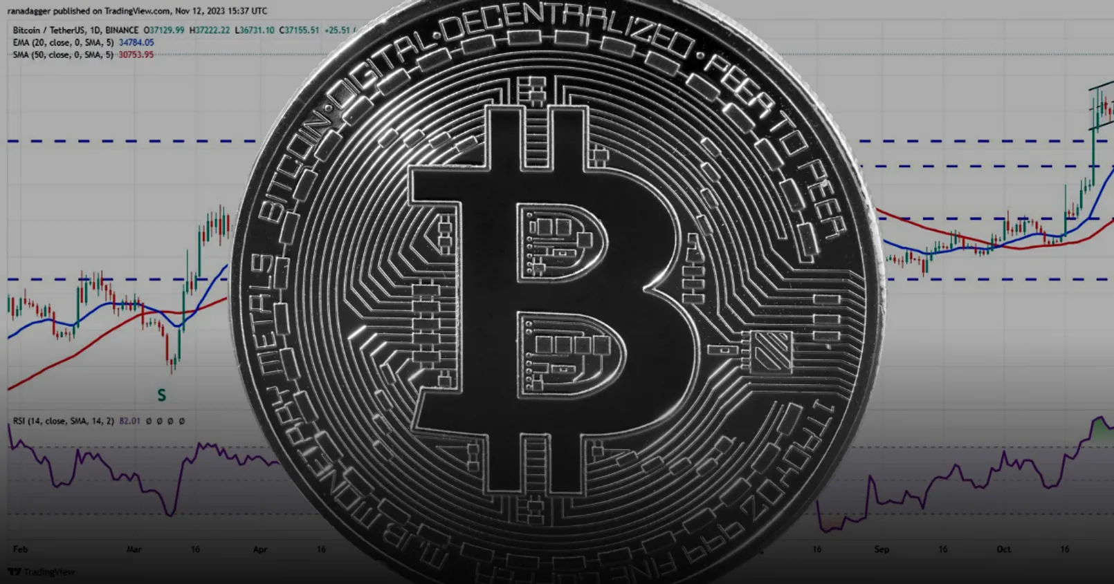 เปิดบทวิเคราะห์ Bitcoin! หาแนวรับ/แนวต้านล่าสุด