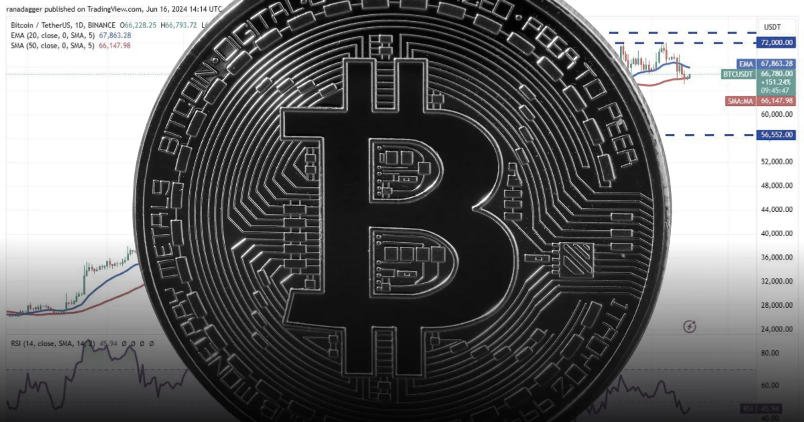 เปิดบทวิเคราะห์ Bitcoin! หาแนวรับ/แนวต้าน สำคัญ - หลังเหรียญทำราคาลดลงต่ำกว่าเส้น SMA 50 วัน