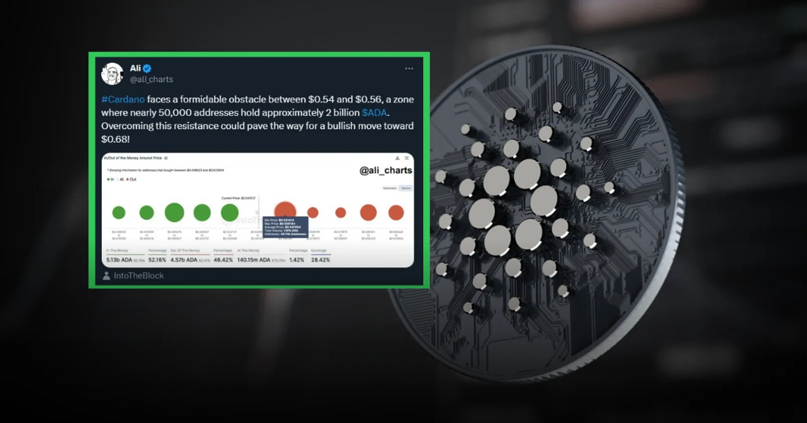 Cardano อาจพุ่งไปได้อีก 20% หากสามารถทะลุแนวต้านสำคัญนี้ไปได้ 