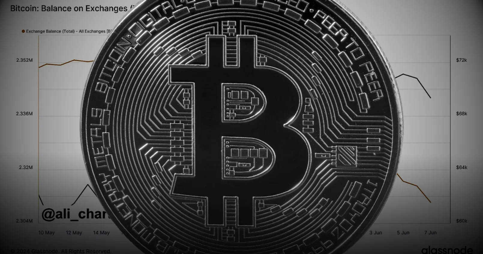 พบ Bitcoin ไหลออกจากกระดานเทรด ไปกว่า 1.5 พันล้านดอลล์ngle