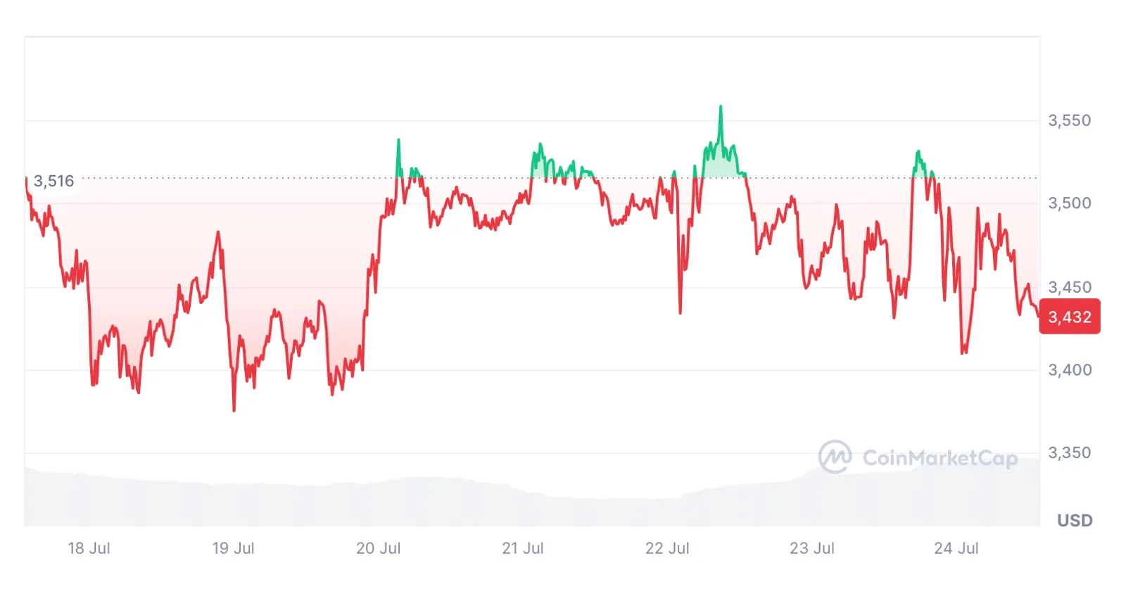 ราคา Eth หลังเปิดตัว Et Fs