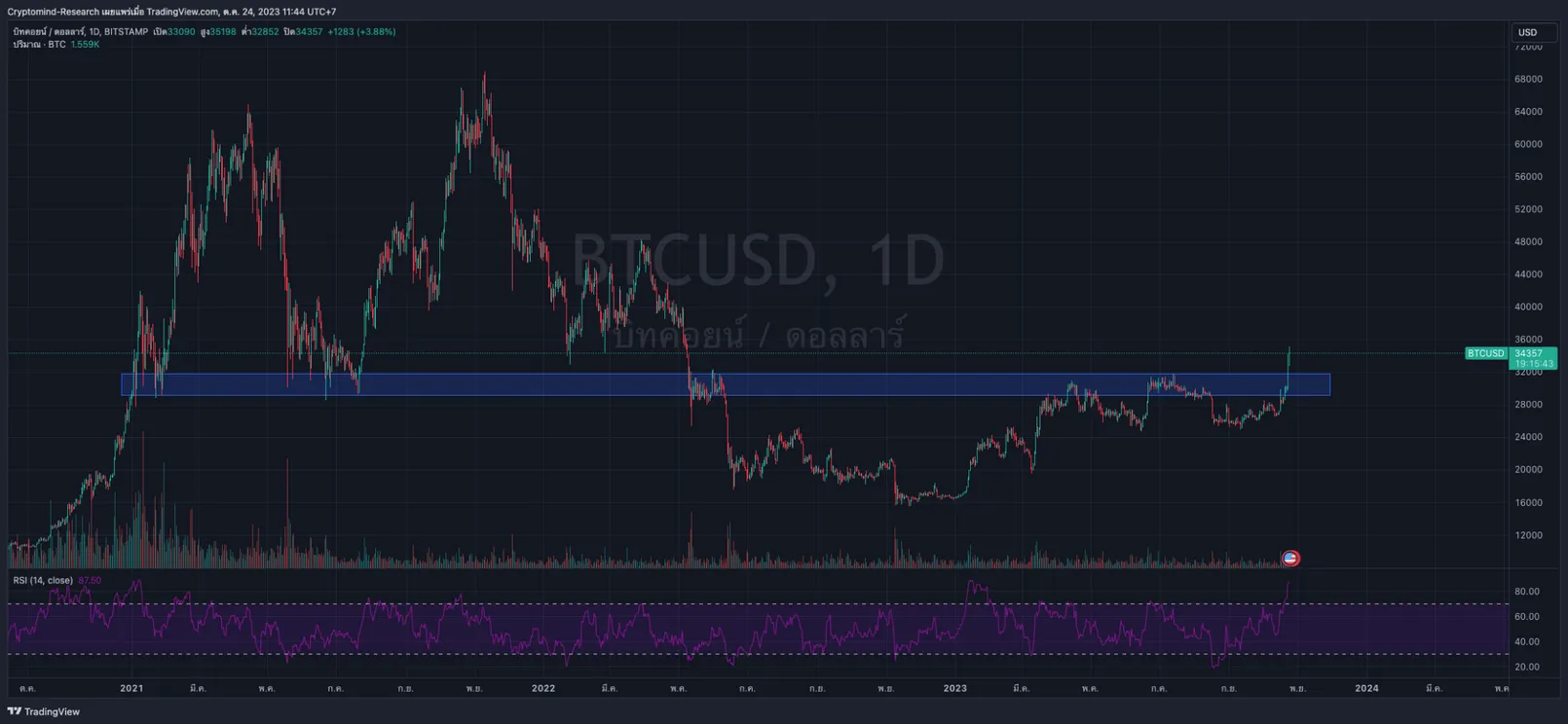 ราคา Bitcoin บวก 15% แตะ 35,000 ดอลลาร์ เช้าวันนี้