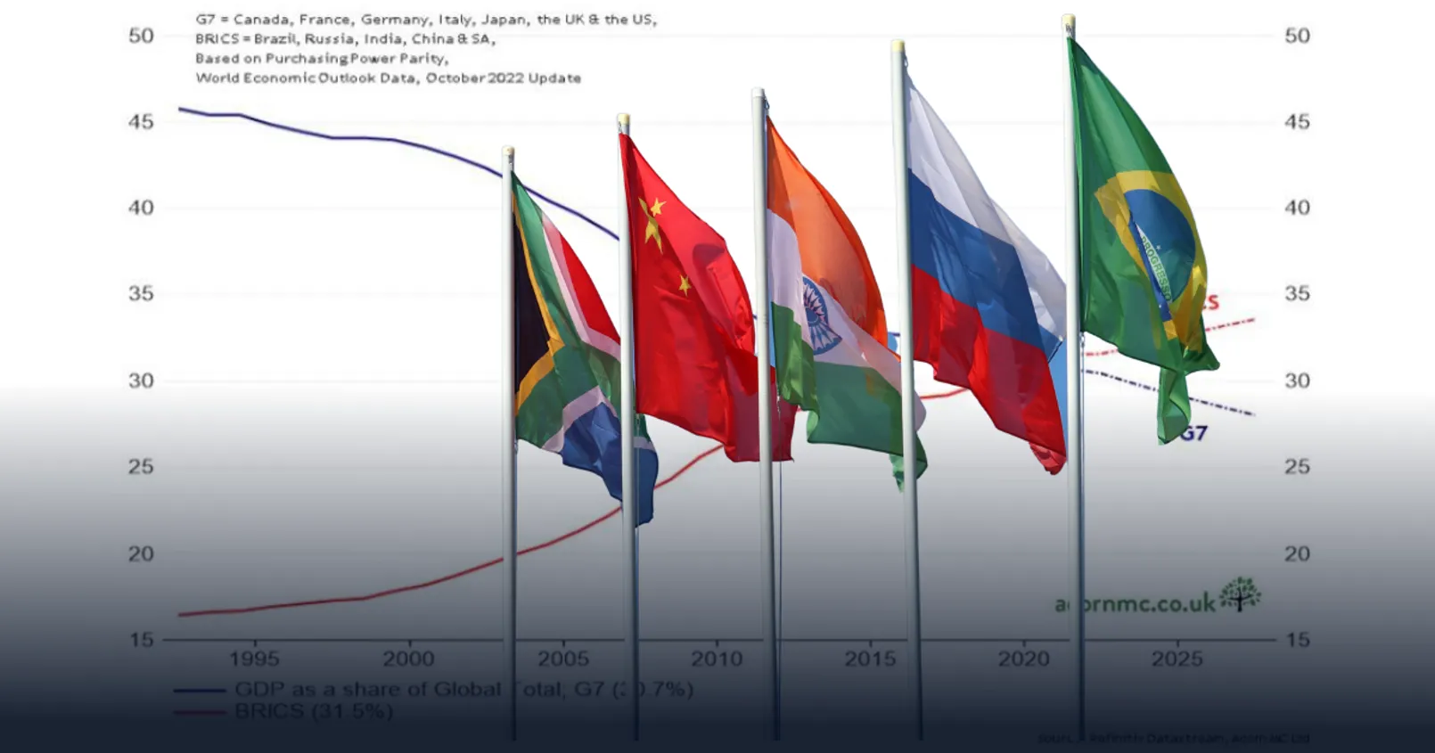 สกุลเงินใหม่ใน BRIC กำลังจะมาสั่นคลอนการครอบงำของสกุลเงินดอลลาร์ ในระยะยาว