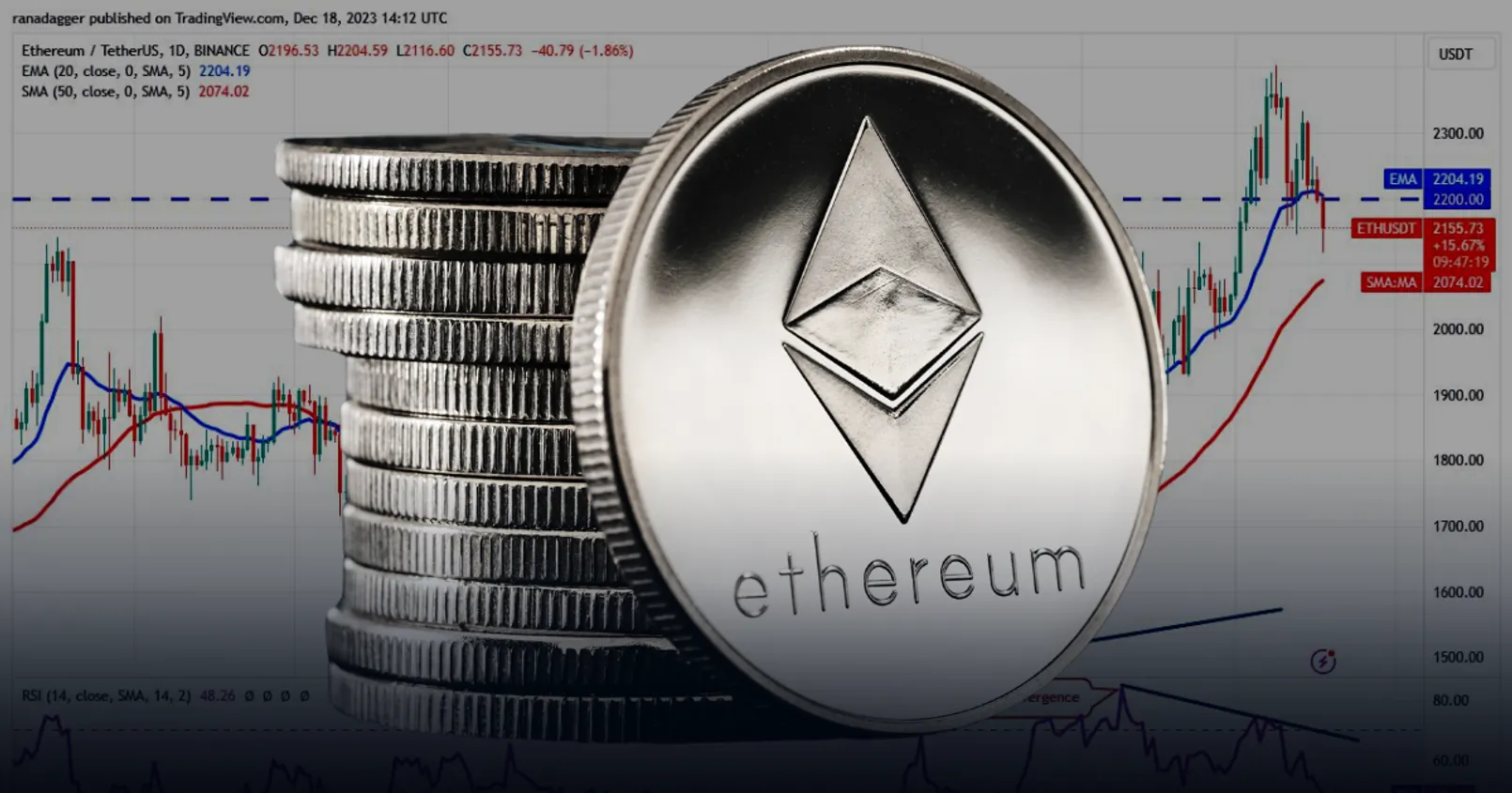 เปิดบทวิเคราะห์ Ethereum! หลังเหรียญสามารถกลับมาทำราคา ยืนเหนือแนวรับที่ 2,200 ดอลล์ได้อีกครั้ง