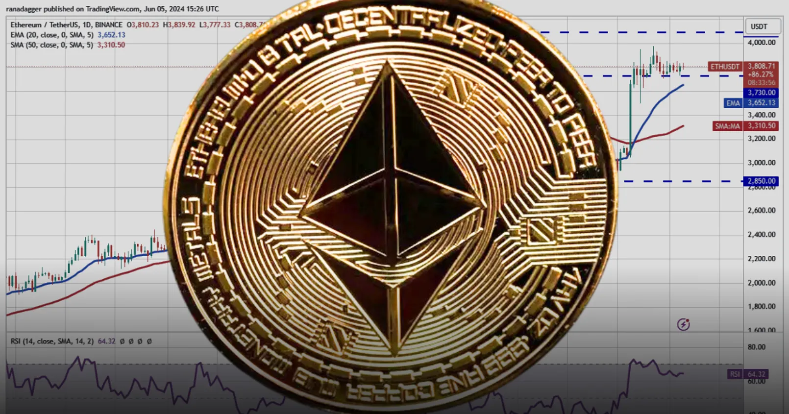 วิเคราะห์ Ethereum! หาแนวรับ/แนวต้าน สำคัญ - หลังเหรียญไม่สามารถทำราคาดีดตัวขึ้นจากระดับปัจจุบัน