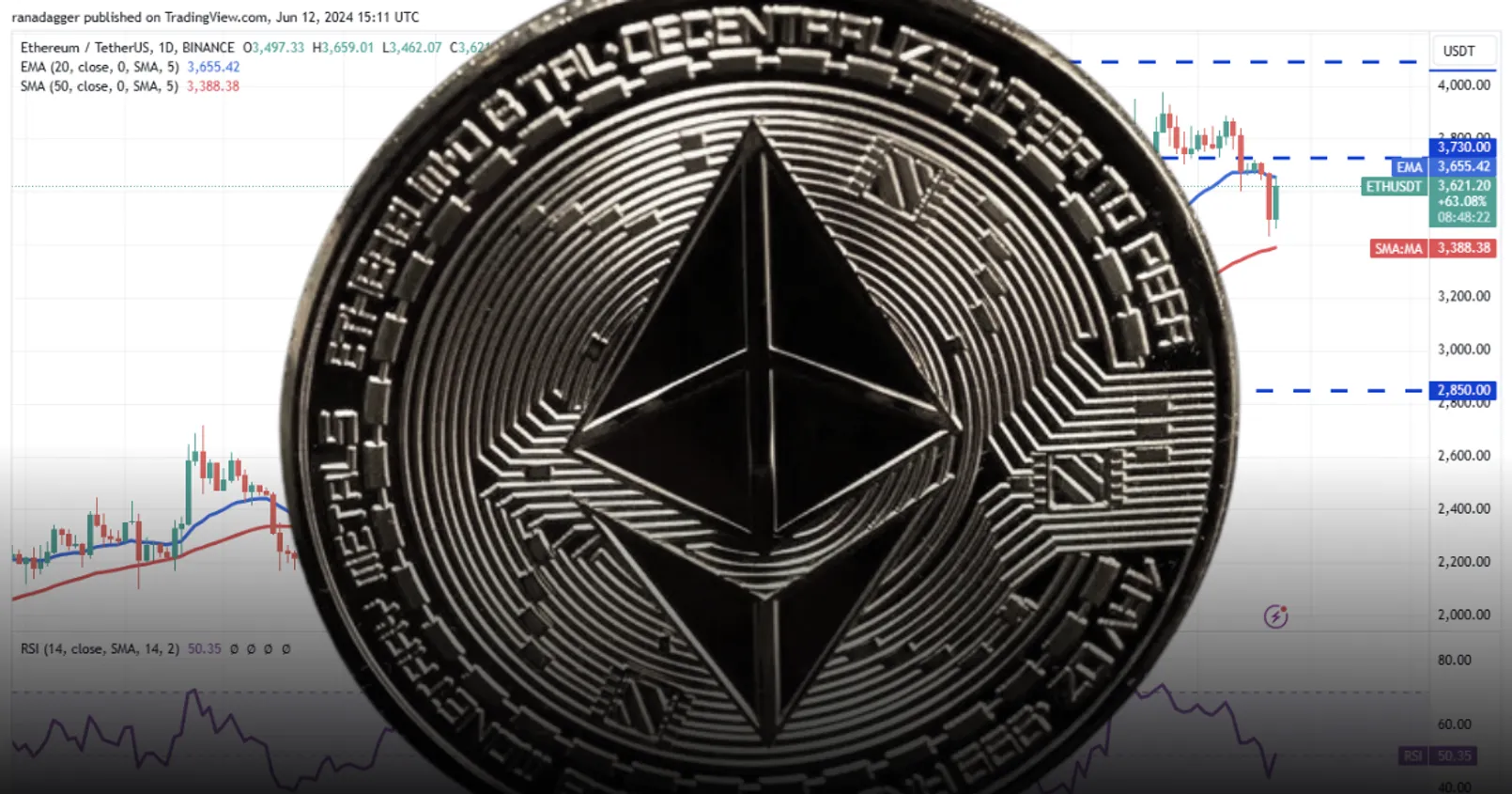 เปิดบทวิเคราะห์ Ethereum! หาแนว/รับแนวต้านสำคัญ 6/13/24