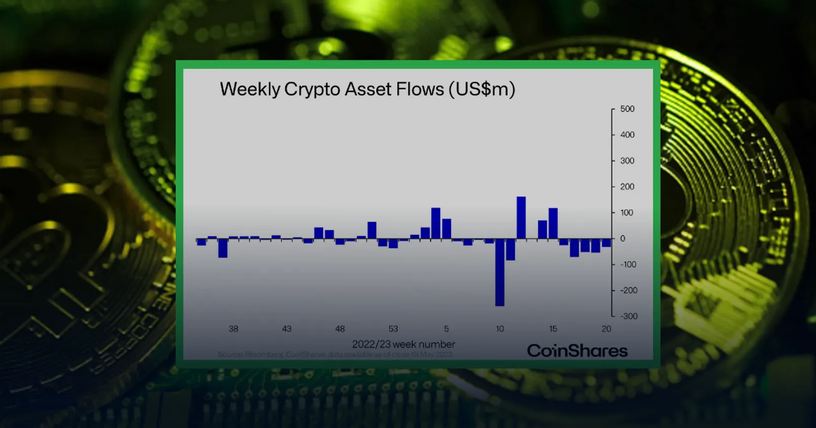 Coinshares พบ 'นลท.สถาบัน' เทขายคริปโตทิ้ง เนื่องจากขาดความเชื่อมั่น BTC