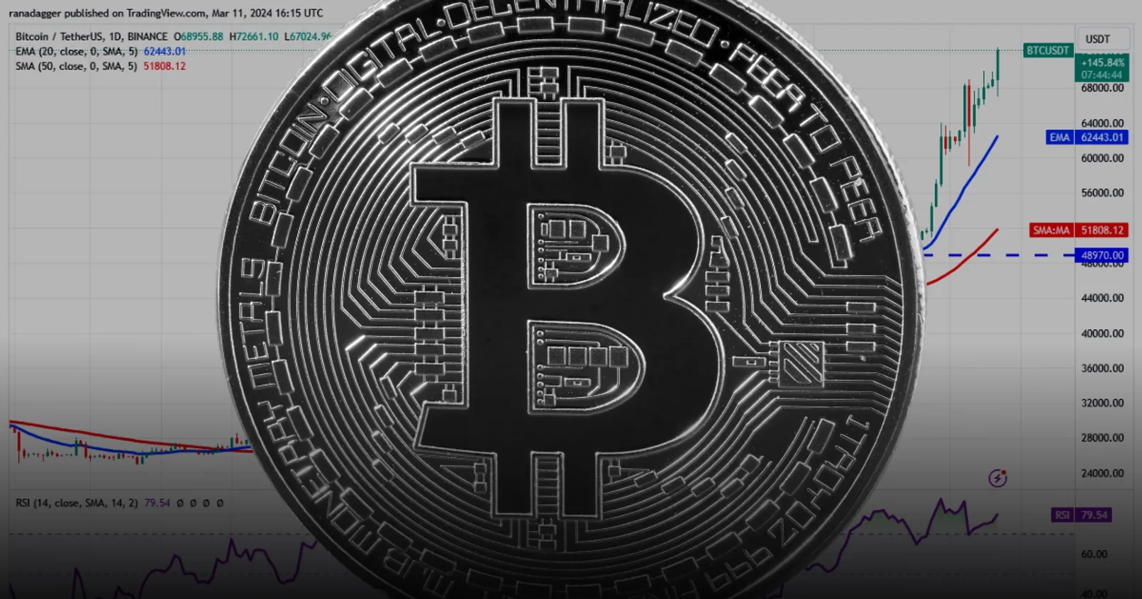 วิเคราะห์ Bitcoin! หาแนวรับ/ต้านล่าสุด - หลังเหรียญทำ All Time High ใหม่! ทะยานสู่ระดับ 72,500 ดอลล์