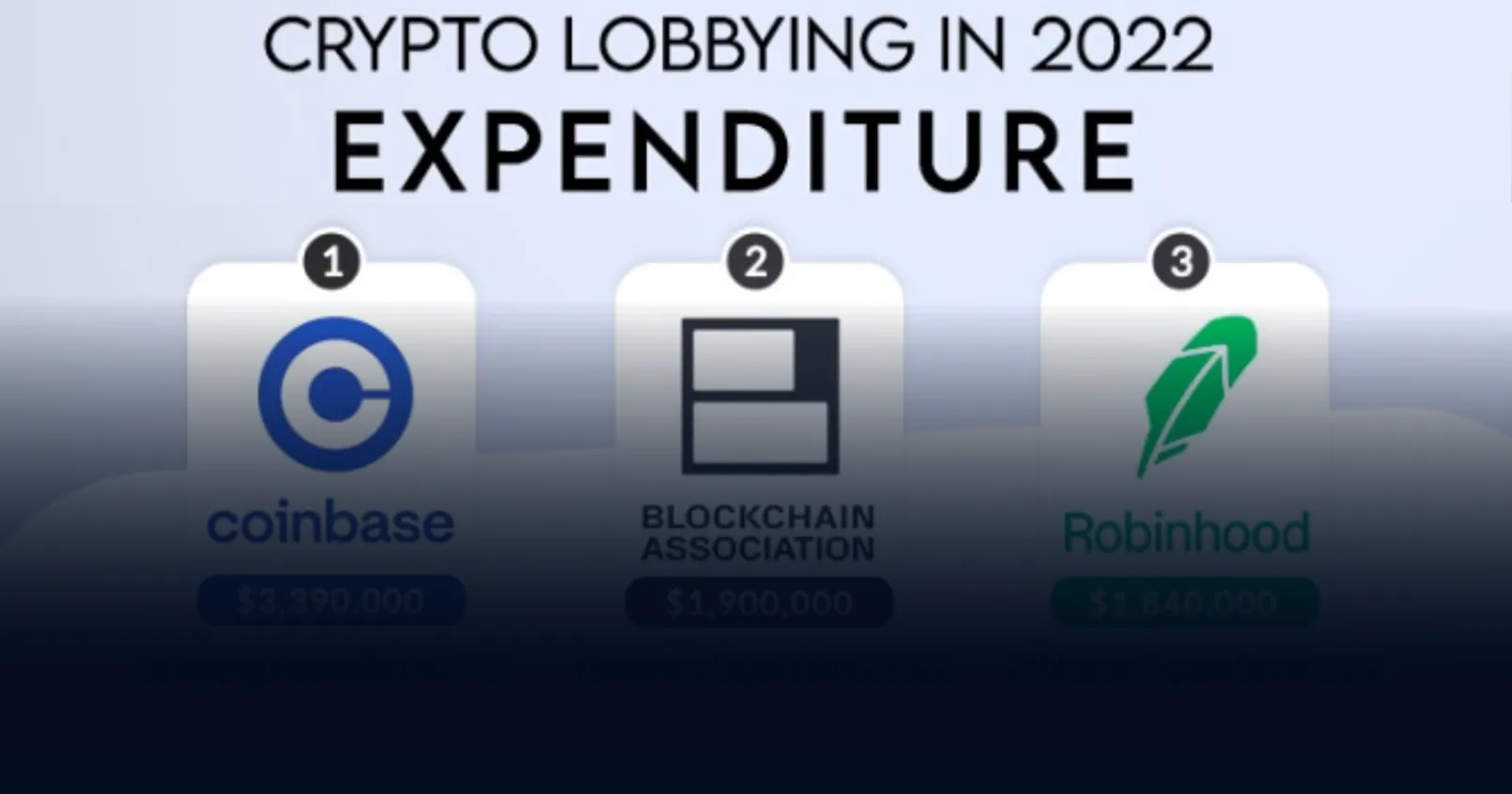 ปี 2022 อุตสาหกรรมคริปโตในสหรัฐผลาญเงินไปกับการ Lobby ถึง 25 ล้านดอลลาร์