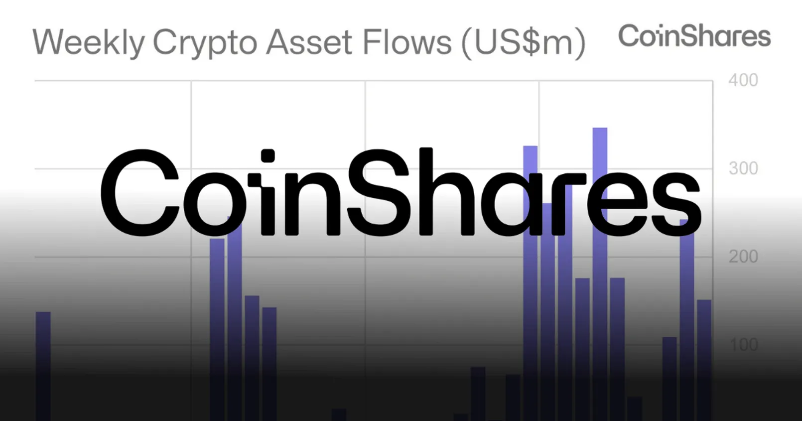 Coinshares พบ 'นลท.สถาบัน' เข้าซื้อคริปโต เพิ่มขึ้นอีก 151 ล้านดอลล์ ภายในสัปดาห์แรก