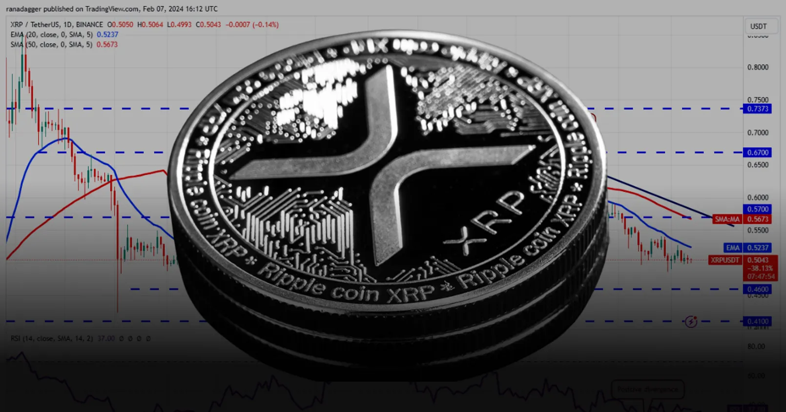วิเคราะห์เหรียญ XRP! ส่องแนวรับ/แนวต้านสำคัญ
