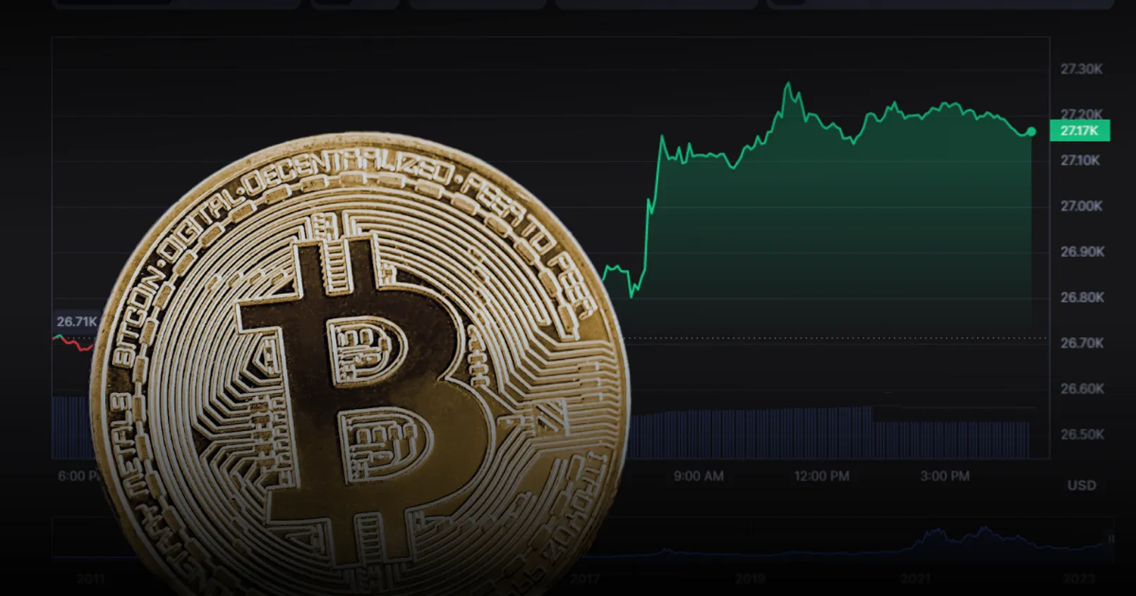 ราคา Bitcoin กลับมาแตะพื้นที่ 27,000 ครั้งแรกในรอบเกือบสัปดาห์ - คาดรับอานิสงค์ 1 สาเหตุนี้...