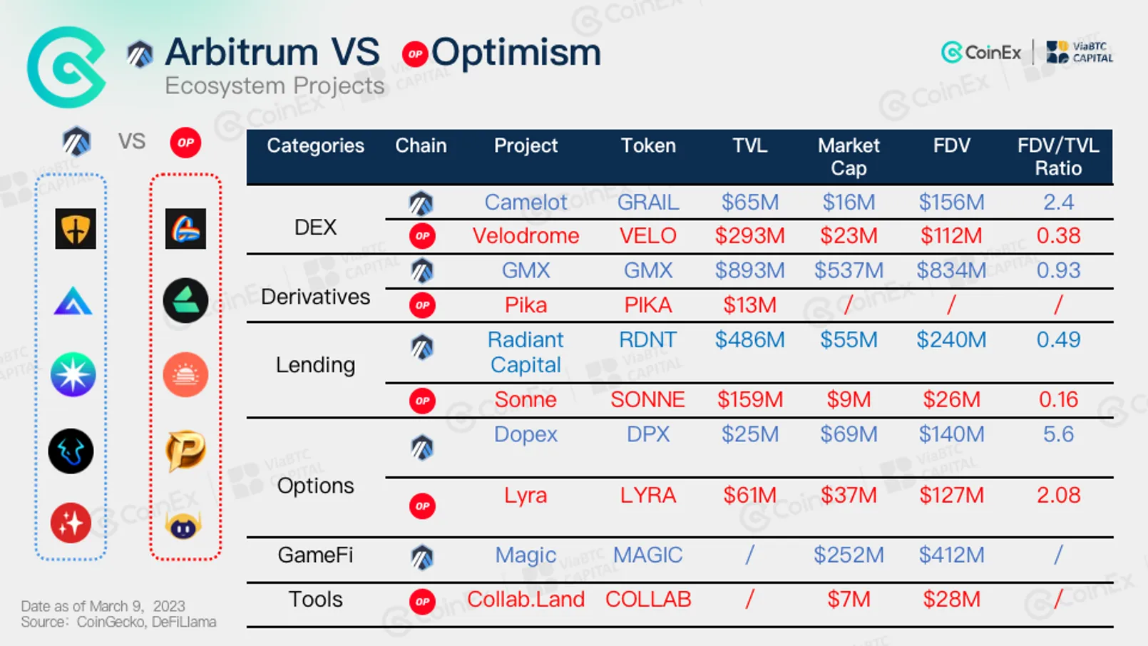 Optimism กับ Arbitrum: ศึกระหว่างแดงกับน้ำเงินใครจะเป็นผู้ชนะ?