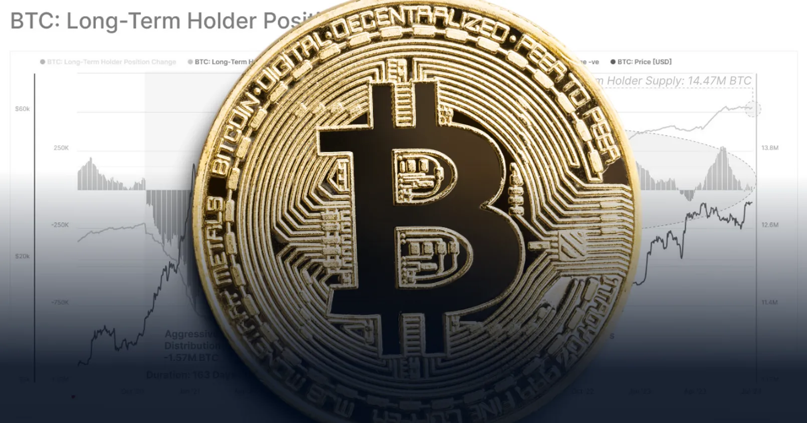 ตั้งแต่เดือนตุลาคม ปี 2021 มี 'long-term holder' ทยอยสะสม Bitcoin เข้ากระเป๋าไปแล้วกว่า 1.01 ล้าน BTC