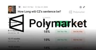 Polymarket เปิดโพล! พบผู้ใช้งานกว่า 42% เชื่อว่า CZ อดีต CEO Binance จะได้รับโทษจำคุกไม่เกิน 6 เดือน