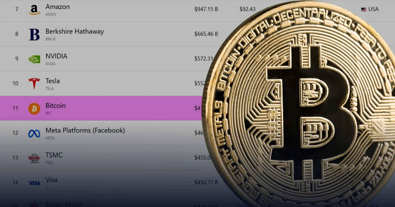 Bitcoin ทำมูลค่าตลาดแซงหน้า Meta ภายใน 24 ชั่วโมง