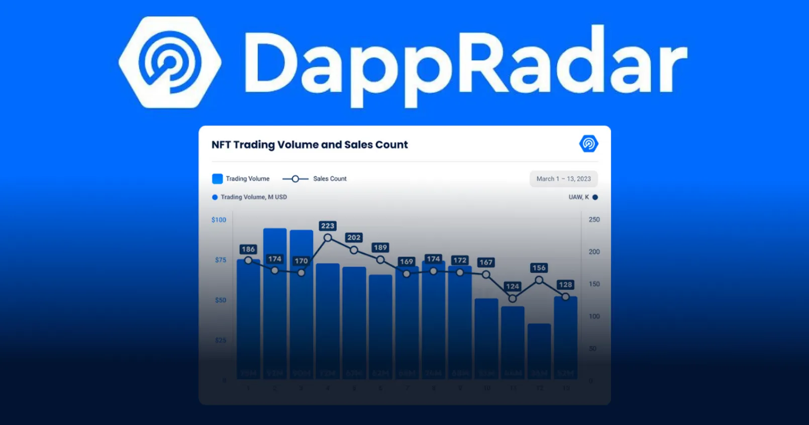 DappRadar เปิดเผยข้อมูลการซื้อขาย NFT ที่ลดลงอย่างหนัก