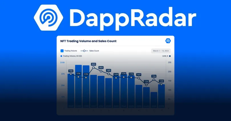 DappRadar เปิดเผยข้อมูลการซื้อขาย NFT ที่ลดลงอย่างหนัก