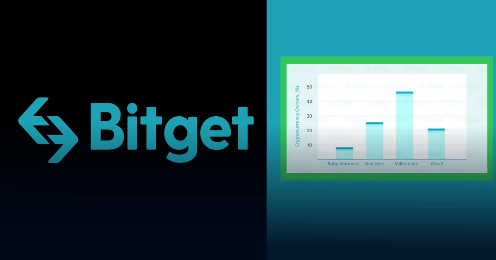Bitget เปิดโพลสำรวจประชากรทั่วโลกกว่า 255,000 คน!
